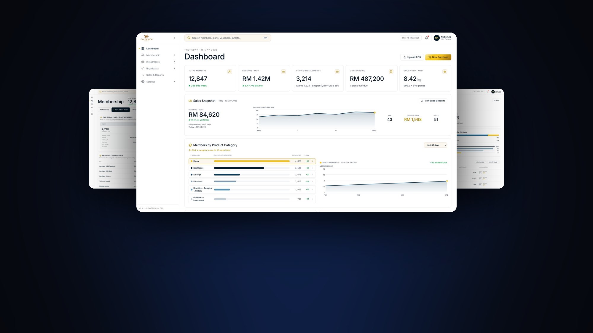 Goldfinch CRM admin, built by ZAC: dashboard, membership tiers and broadcast performance