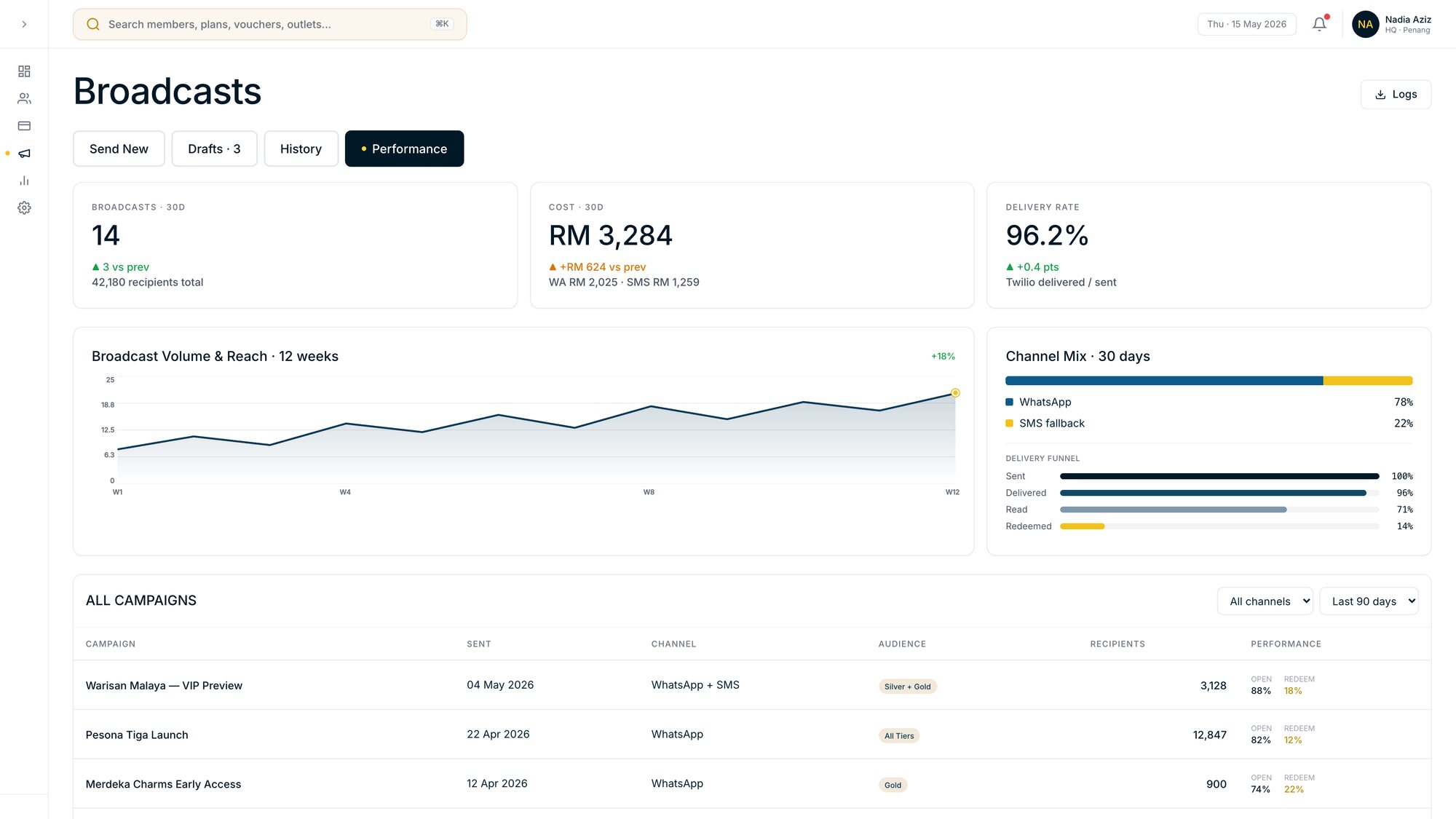 Goldfinch CRM broadcast performance